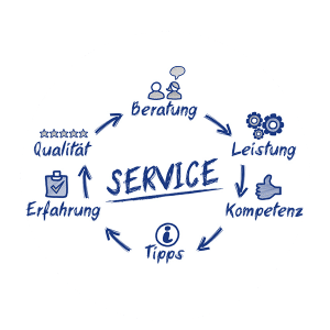 Kreisdiagramm: Service-Komponenten – Beratung, Leistung, Kompetenz, Tipps, Erfahrung, Qualität.