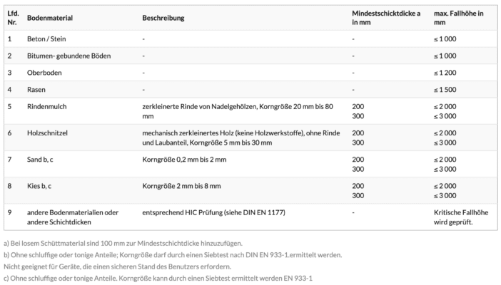 Fallschutz Tabelle: Bodenmaterialien, Mindestschichtdicke, maximale Fallhöhe für Spielplätze.